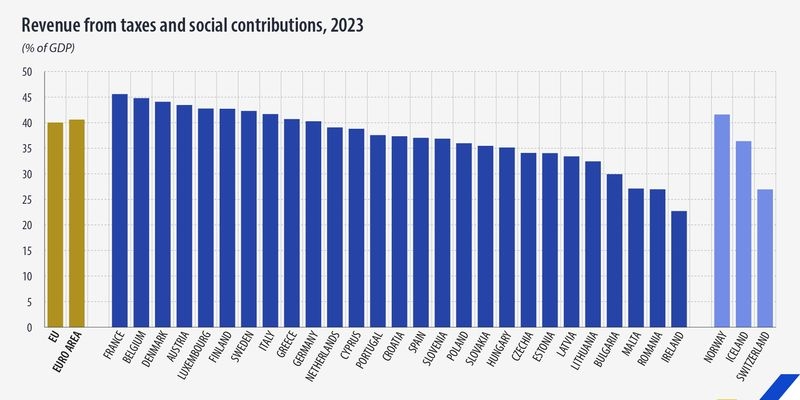 Romania, printre tarile din UE cu cea mai scazuta pondere a impozitelor in PIB