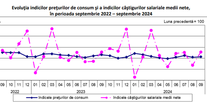 Salarii mai mari pentru romani. Iata cine castiga peste 11.000 lei (Raportul)