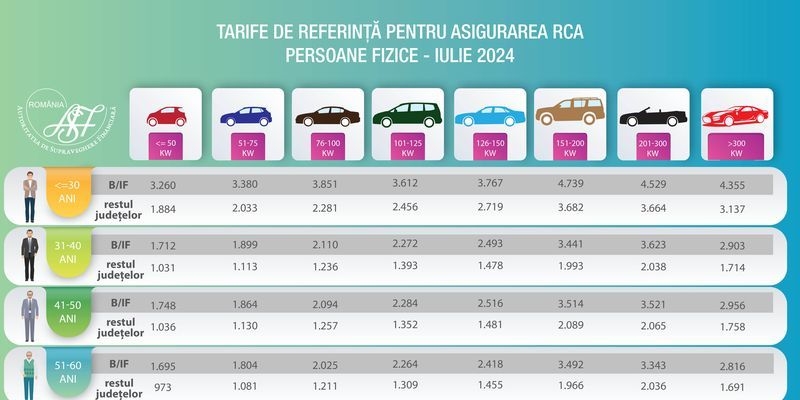 Tarifele de referinta pentru RCA: soferii din Bucuresti si Ilfov vor plati mai mult decat cei din restul tarii (Document)