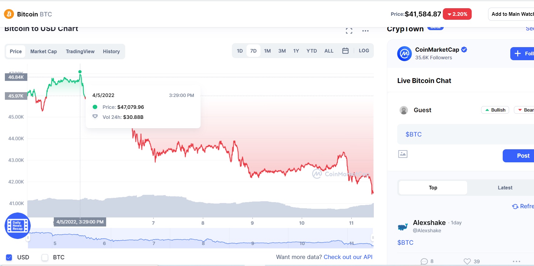 Bitcoin a scăzut luni la cel mai redus nivel din ultimele trei luni